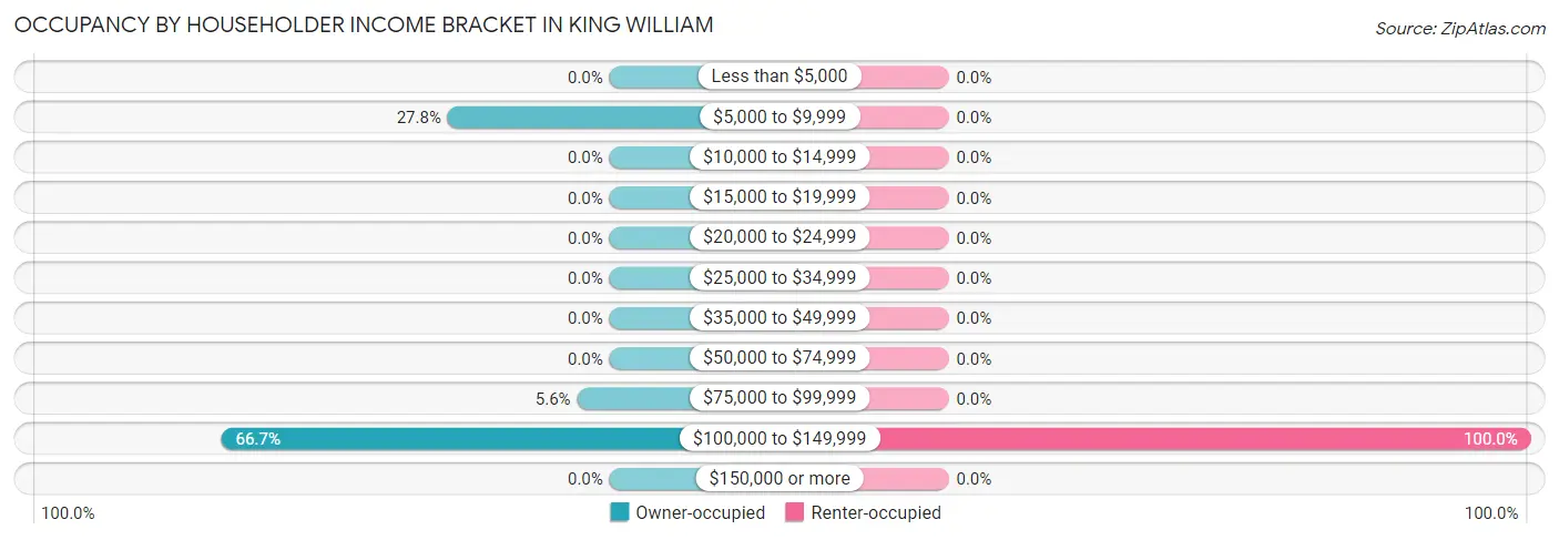 Occupancy by Householder Income Bracket in King William