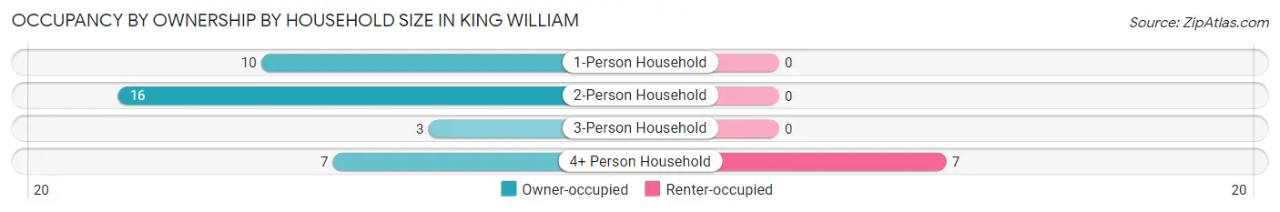 Occupancy by Ownership by Household Size in King William