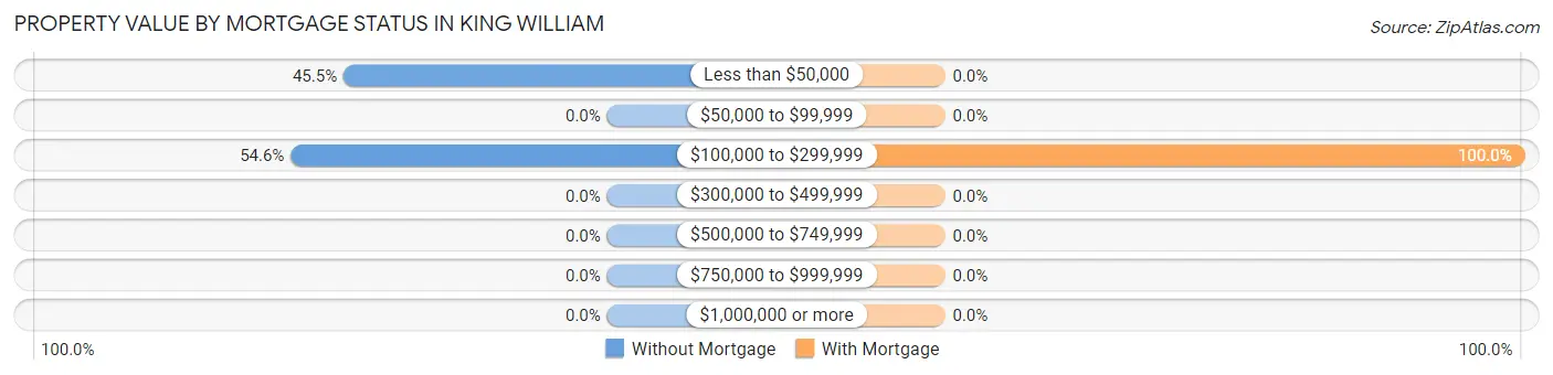 Property Value by Mortgage Status in King William
