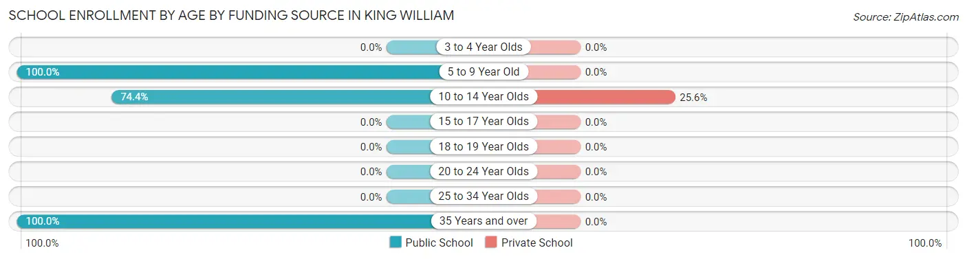 School Enrollment by Age by Funding Source in King William