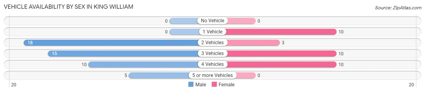 Vehicle Availability by Sex in King William