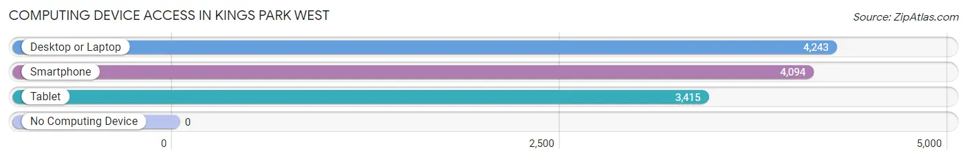 Computing Device Access in Kings Park West