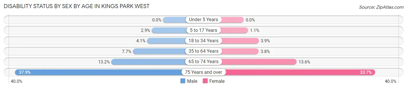 Disability Status by Sex by Age in Kings Park West