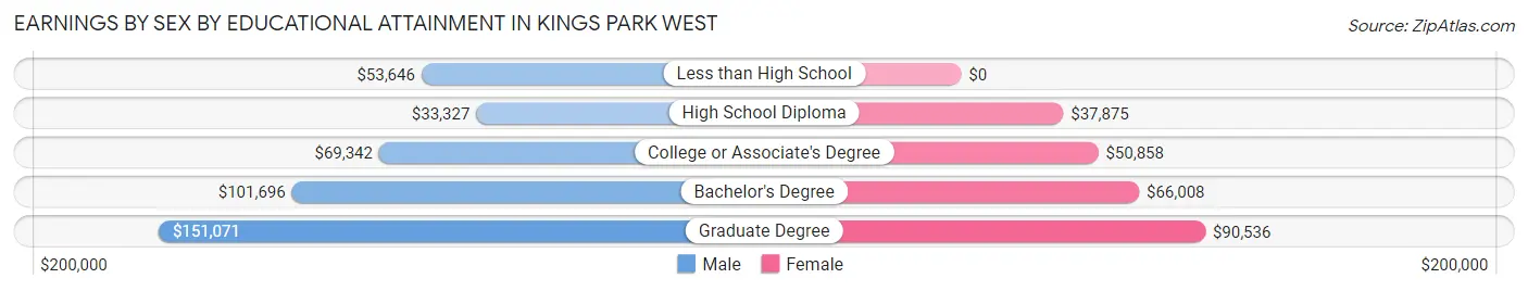 Earnings by Sex by Educational Attainment in Kings Park West