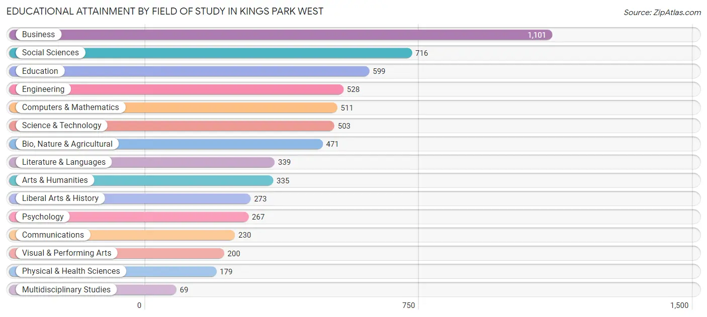 Educational Attainment by Field of Study in Kings Park West