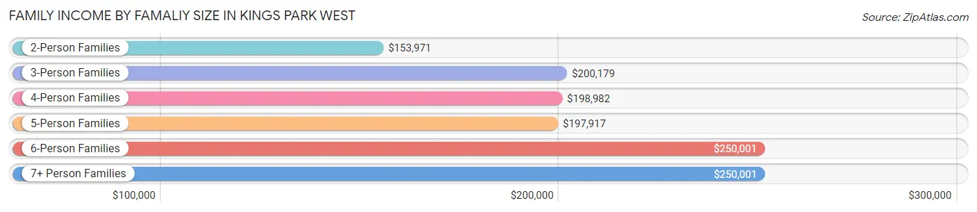 Family Income by Famaliy Size in Kings Park West