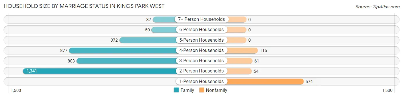 Household Size by Marriage Status in Kings Park West