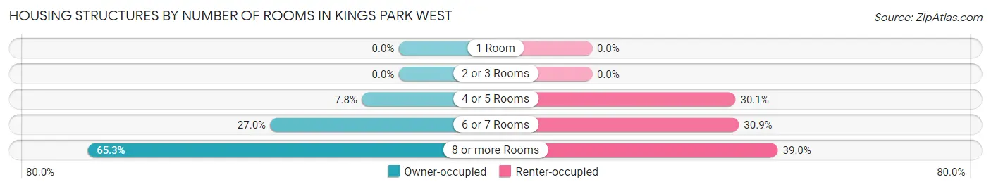 Housing Structures by Number of Rooms in Kings Park West