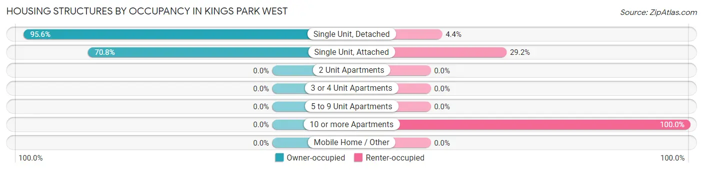 Housing Structures by Occupancy in Kings Park West