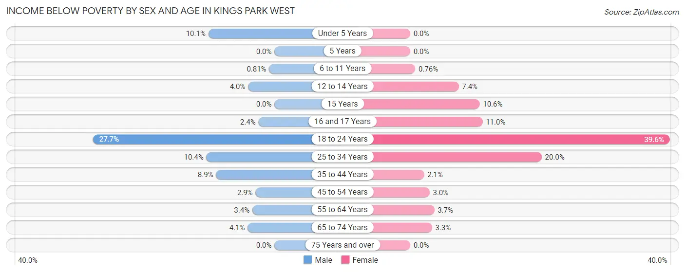 Income Below Poverty by Sex and Age in Kings Park West