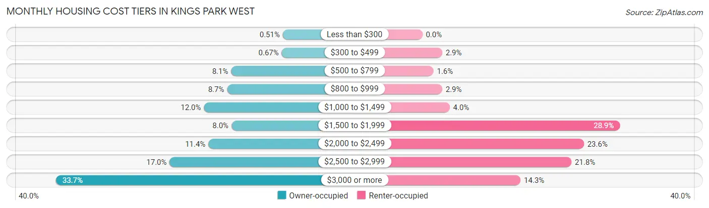 Monthly Housing Cost Tiers in Kings Park West