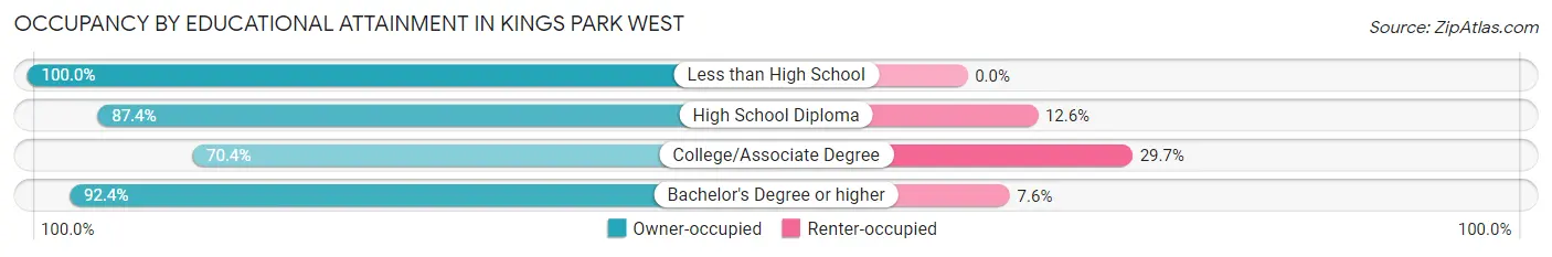 Occupancy by Educational Attainment in Kings Park West