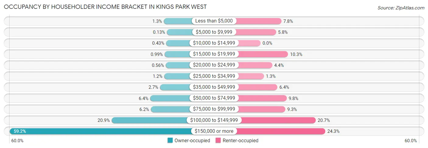 Occupancy by Householder Income Bracket in Kings Park West