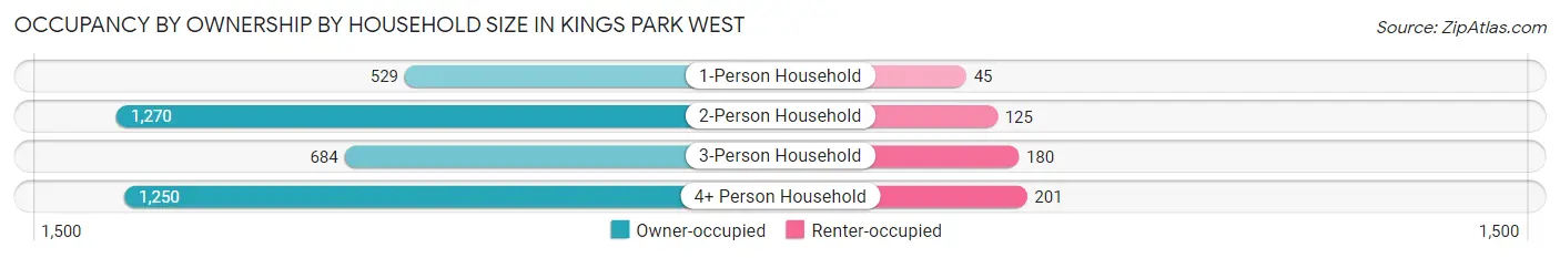 Occupancy by Ownership by Household Size in Kings Park West