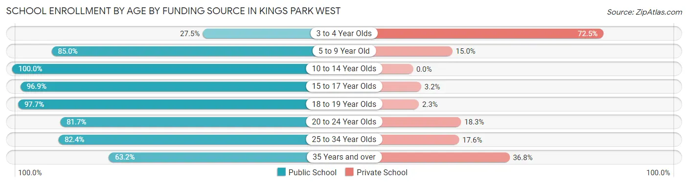 School Enrollment by Age by Funding Source in Kings Park West