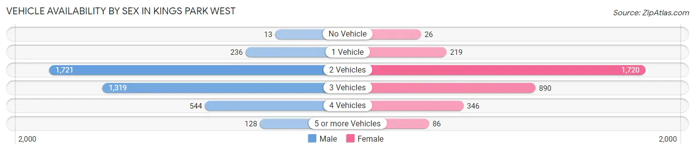 Vehicle Availability by Sex in Kings Park West