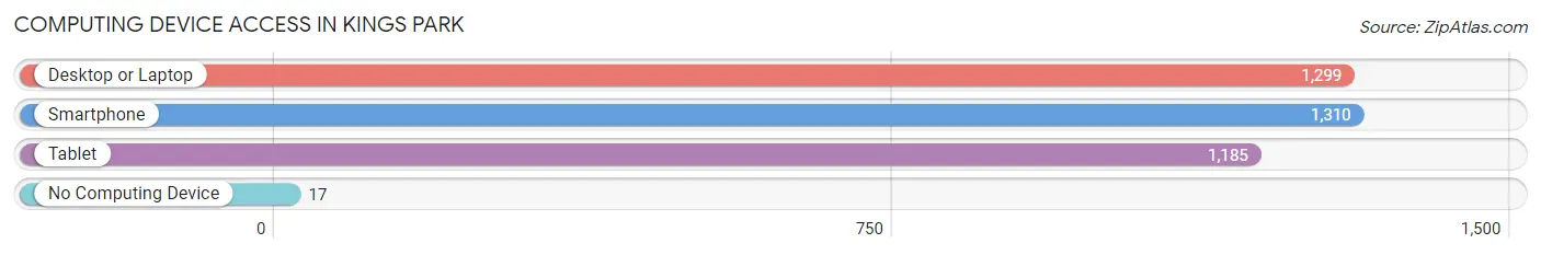 Computing Device Access in Kings Park