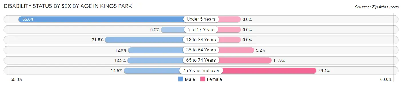 Disability Status by Sex by Age in Kings Park