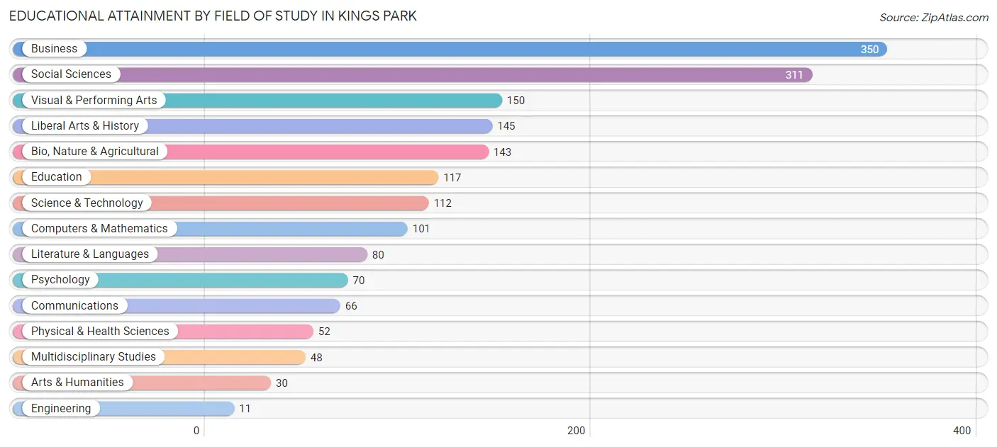 Educational Attainment by Field of Study in Kings Park