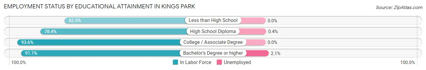 Employment Status by Educational Attainment in Kings Park