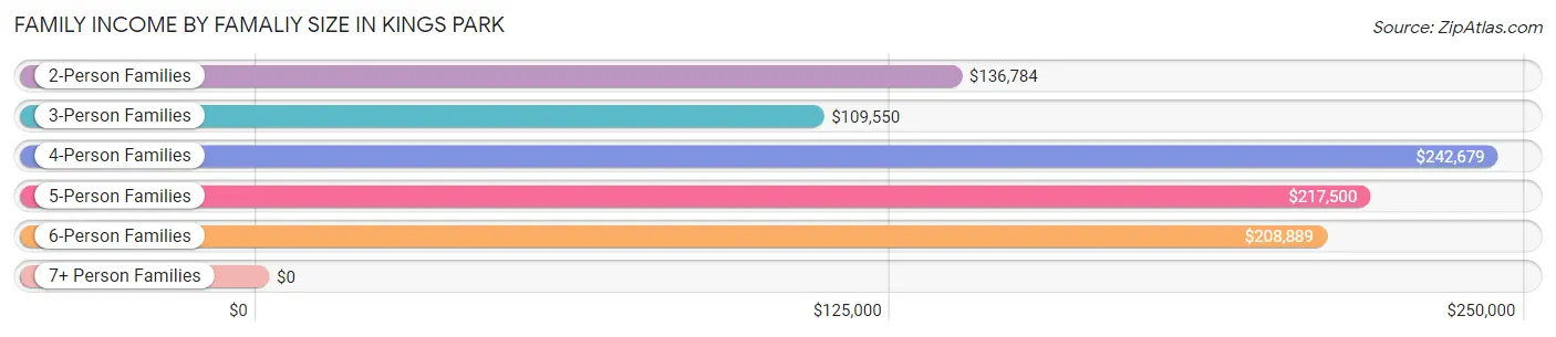 Family Income by Famaliy Size in Kings Park