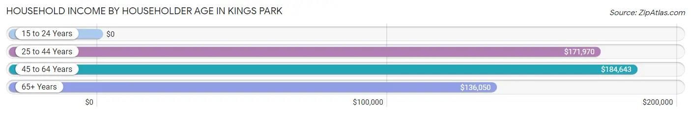 Household Income by Householder Age in Kings Park