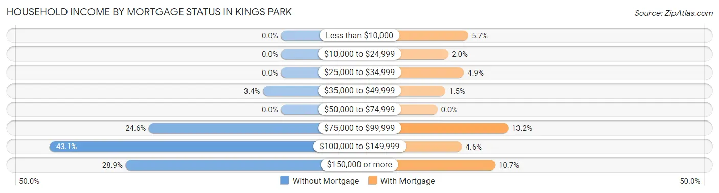 Household Income by Mortgage Status in Kings Park