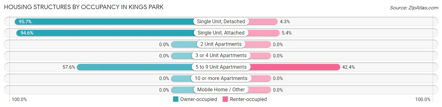 Housing Structures by Occupancy in Kings Park