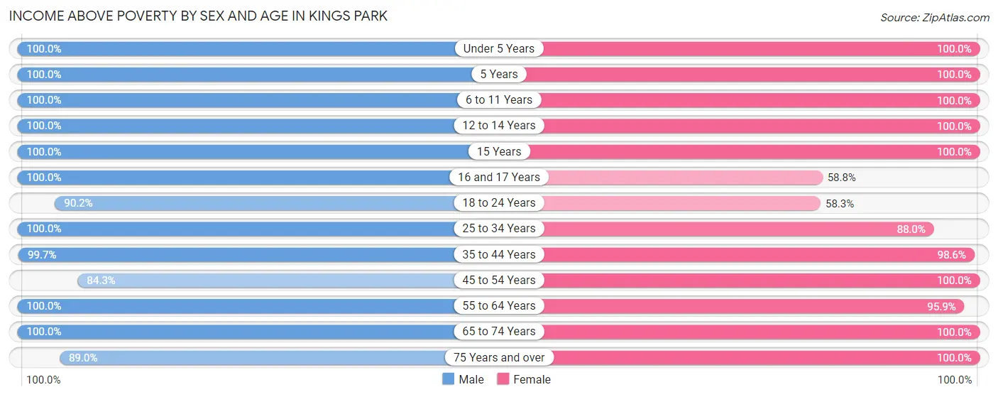 Income Above Poverty by Sex and Age in Kings Park