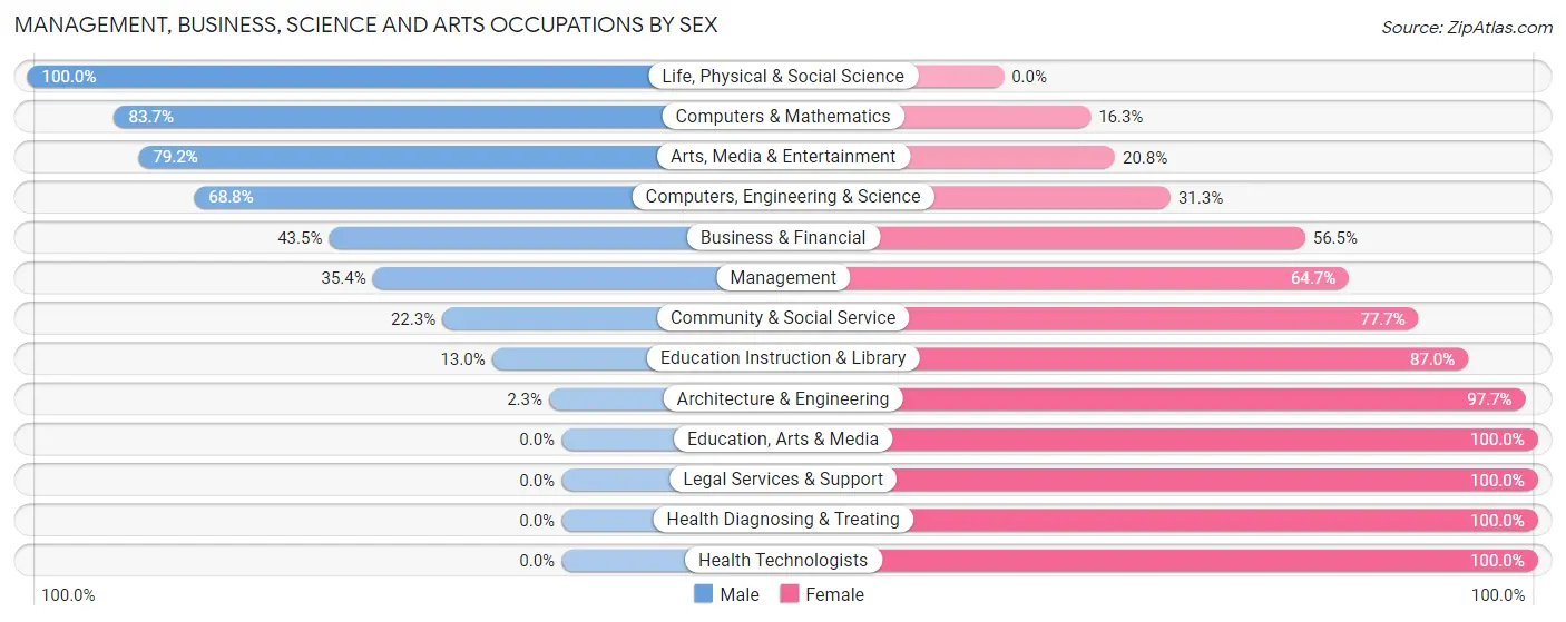 Management, Business, Science and Arts Occupations by Sex in Kings Park