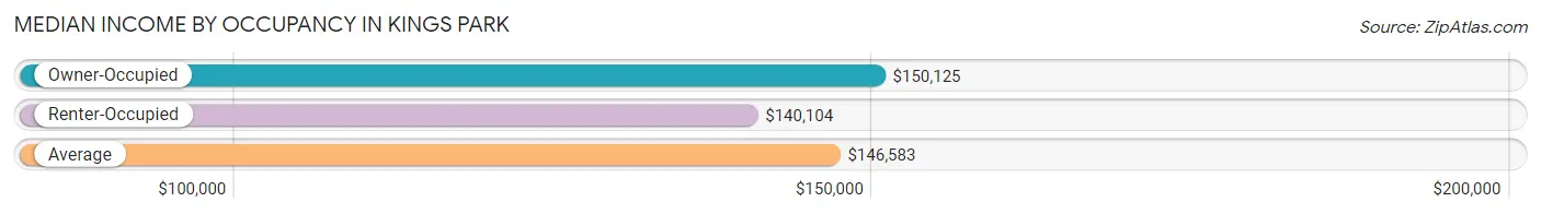 Median Income by Occupancy in Kings Park