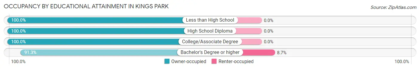 Occupancy by Educational Attainment in Kings Park