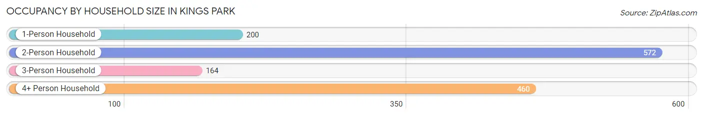 Occupancy by Household Size in Kings Park