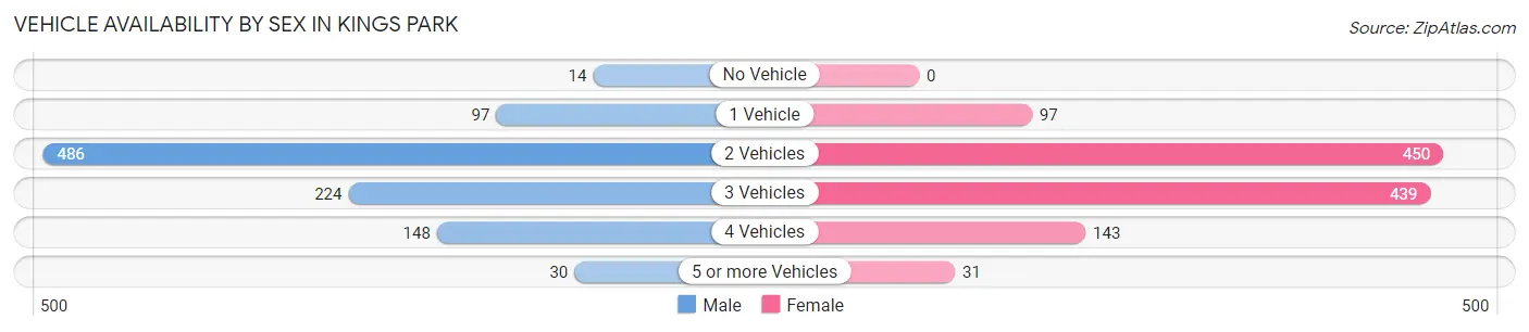 Vehicle Availability by Sex in Kings Park