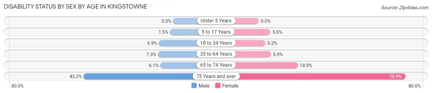 Disability Status by Sex by Age in Kingstowne
