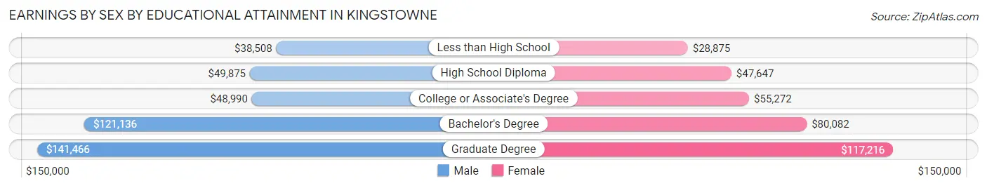 Earnings by Sex by Educational Attainment in Kingstowne