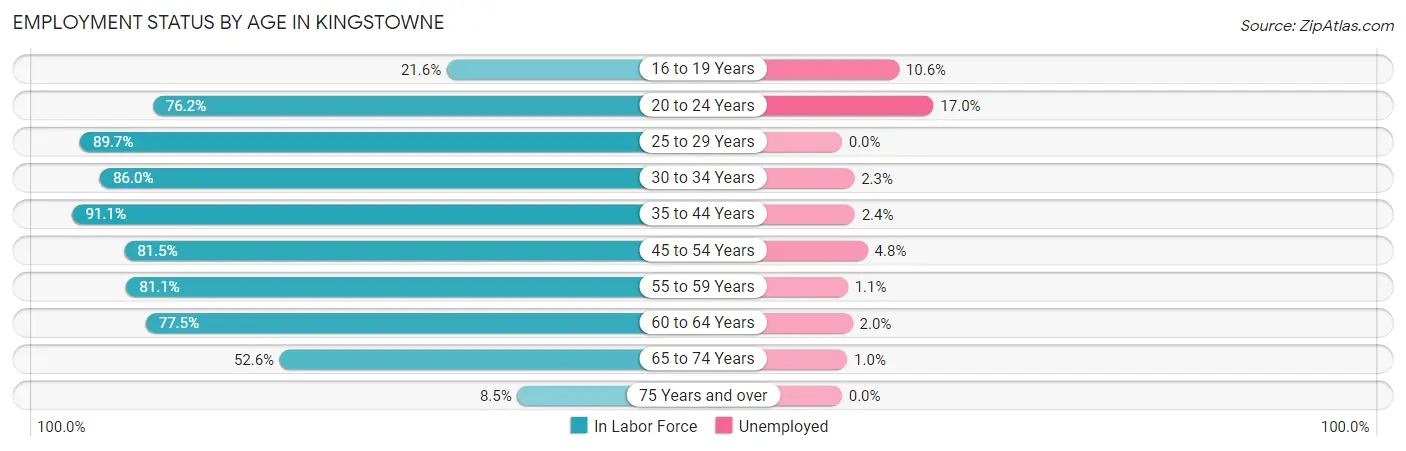 Employment Status by Age in Kingstowne