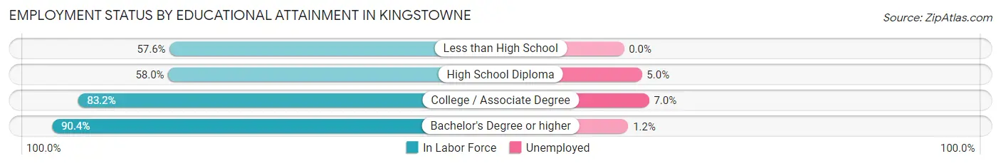Employment Status by Educational Attainment in Kingstowne