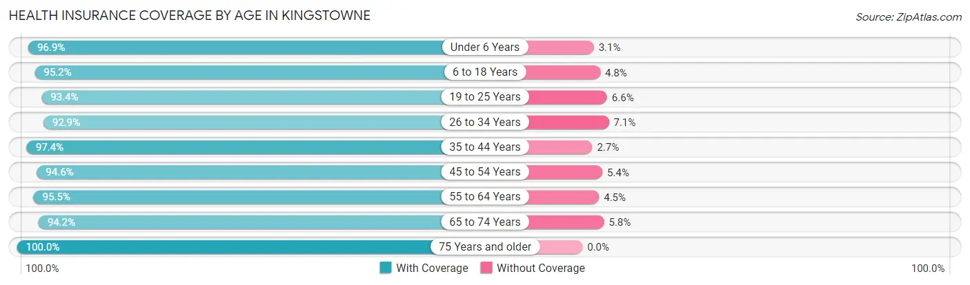 Health Insurance Coverage by Age in Kingstowne