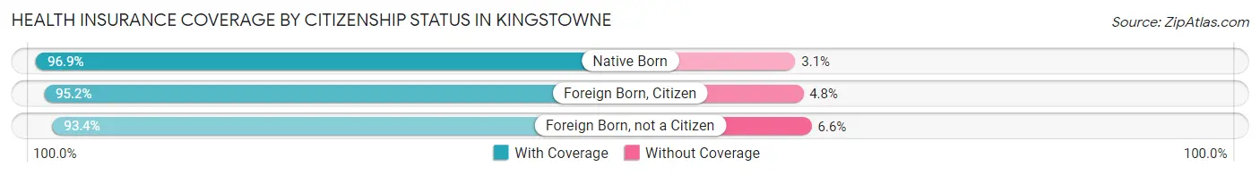 Health Insurance Coverage by Citizenship Status in Kingstowne