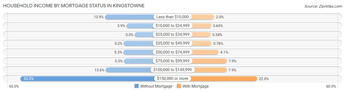 Household Income by Mortgage Status in Kingstowne