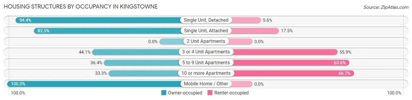 Housing Structures by Occupancy in Kingstowne