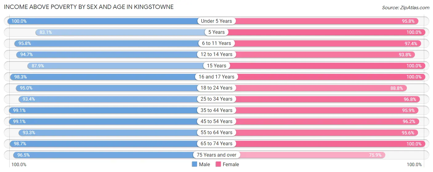 Income Above Poverty by Sex and Age in Kingstowne