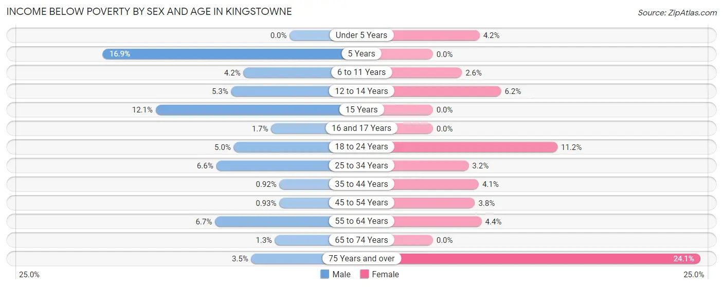 Income Below Poverty by Sex and Age in Kingstowne