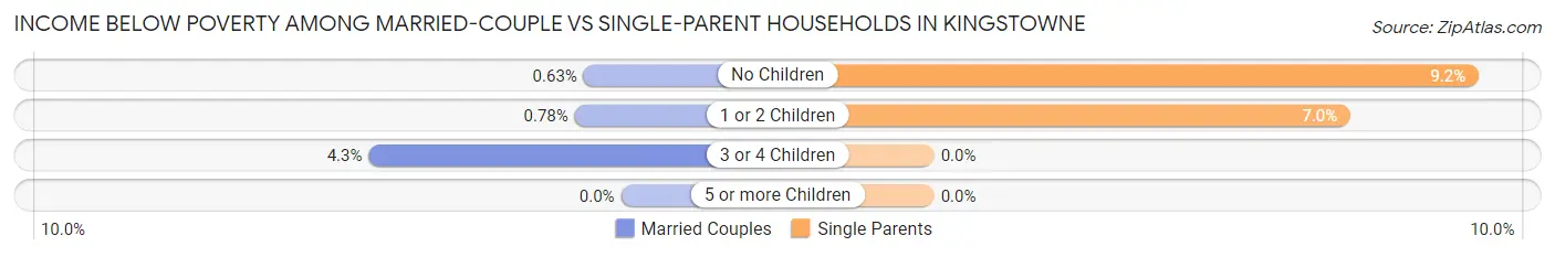 Income Below Poverty Among Married-Couple vs Single-Parent Households in Kingstowne