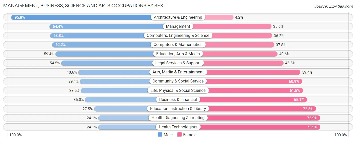 Management, Business, Science and Arts Occupations by Sex in Kingstowne