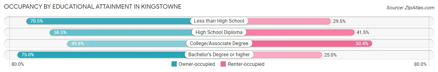 Occupancy by Educational Attainment in Kingstowne