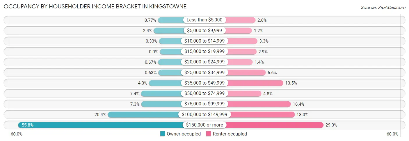 Occupancy by Householder Income Bracket in Kingstowne