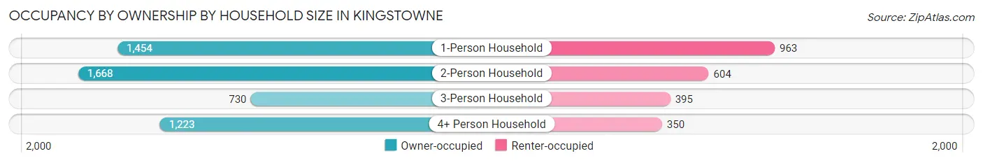 Occupancy by Ownership by Household Size in Kingstowne