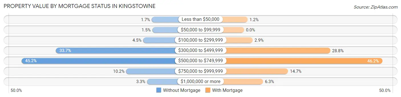 Property Value by Mortgage Status in Kingstowne
